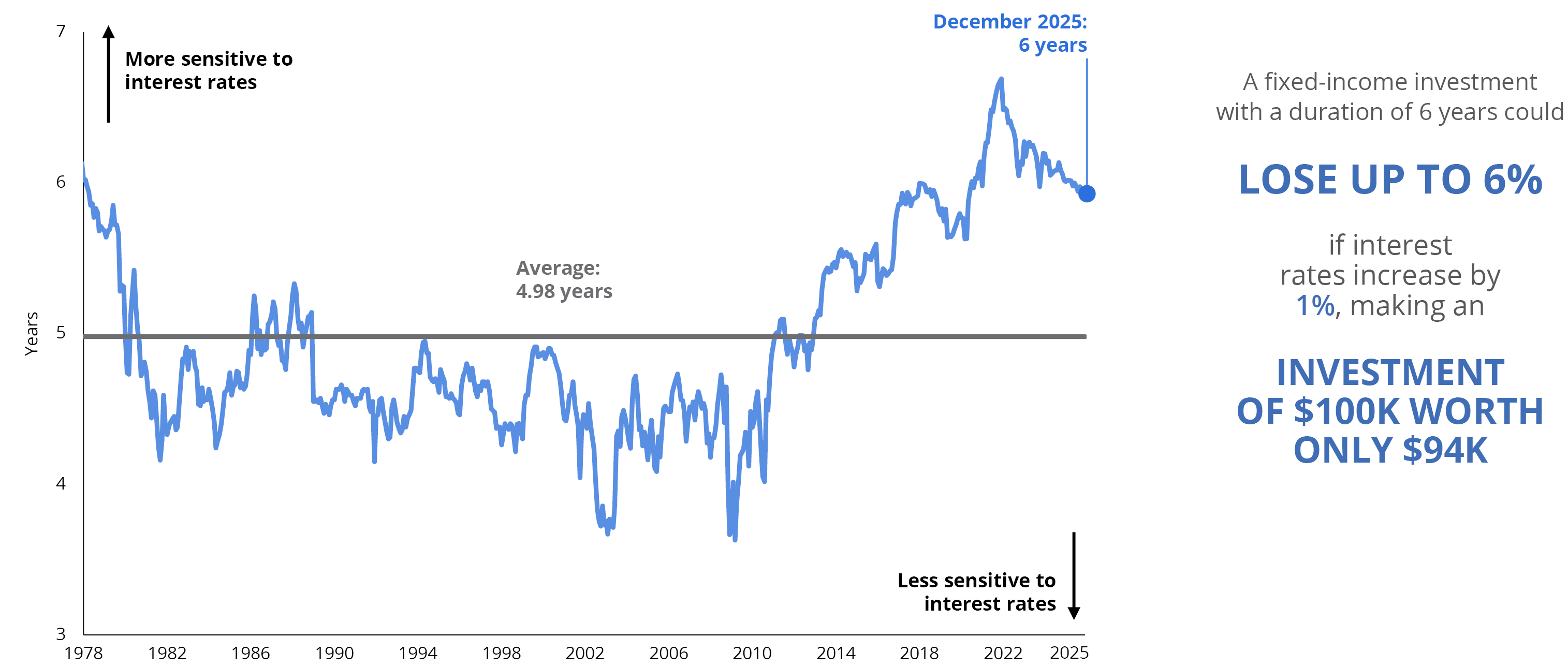Duration of the Bloomberg US Aggregate Bond Index