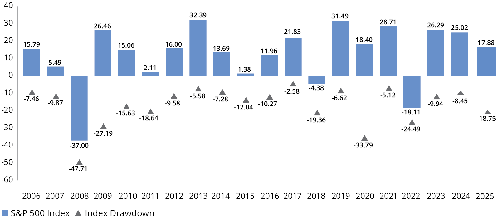 Intra-Year Dips in the S-and-P500 Index Happen Frequently