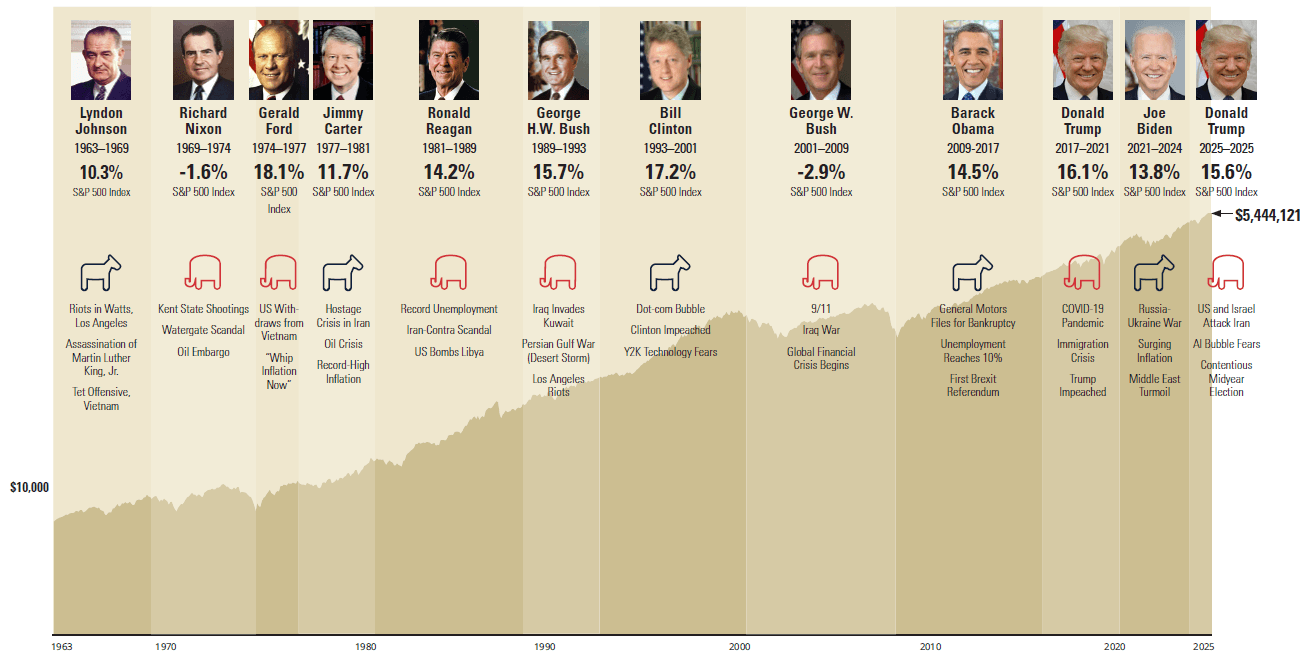 Growth of S&P 500 Index with Presidential Terms