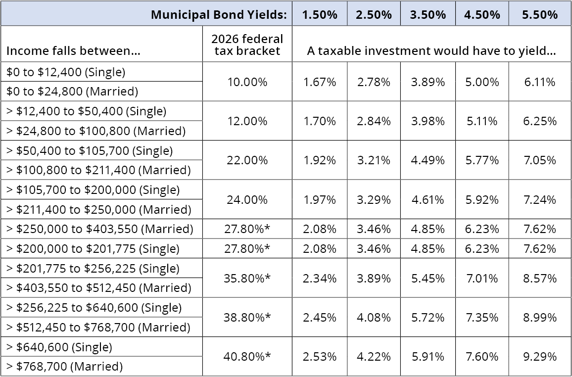 Single and Married Filers - Finding the Tax-Equivalent Yield That Matches Your Tax Brackets