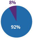 Aggressive Growth pie chart