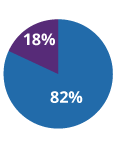 Growth pie chart